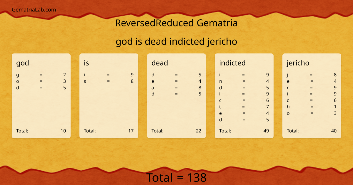 god is dead indicted jericho in reversedReduced Gematria